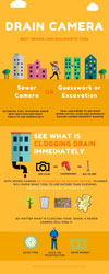 Drain Camera Infographic for Calgary Plumbers